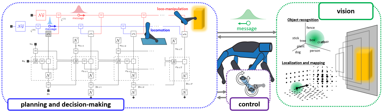 Figure 2. Active inference agent overview. Vision-based uncertainty about the world affects kinematic uncertainty and triggers a switch to loco-manipulation, exploring the world through cautious touch. Planning implemented as message passing on a Forney-style factor graph (edges are random variables, nodes are operations) of switching autoregressive models.